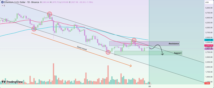 Priežastys, kodėl Ethereum kaina ir toliau kris